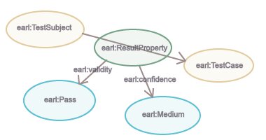 EARL Result Property